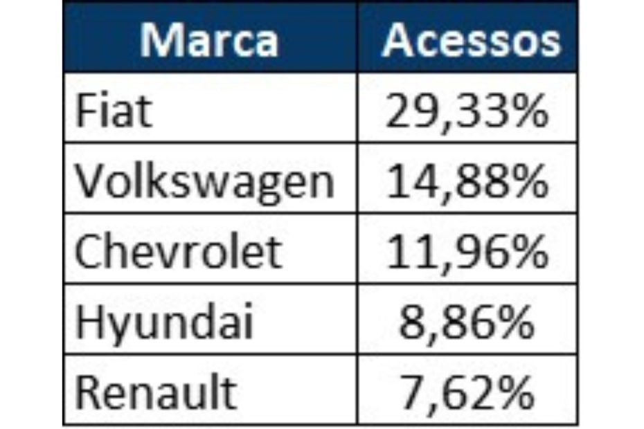 Marcas mais vendidas.